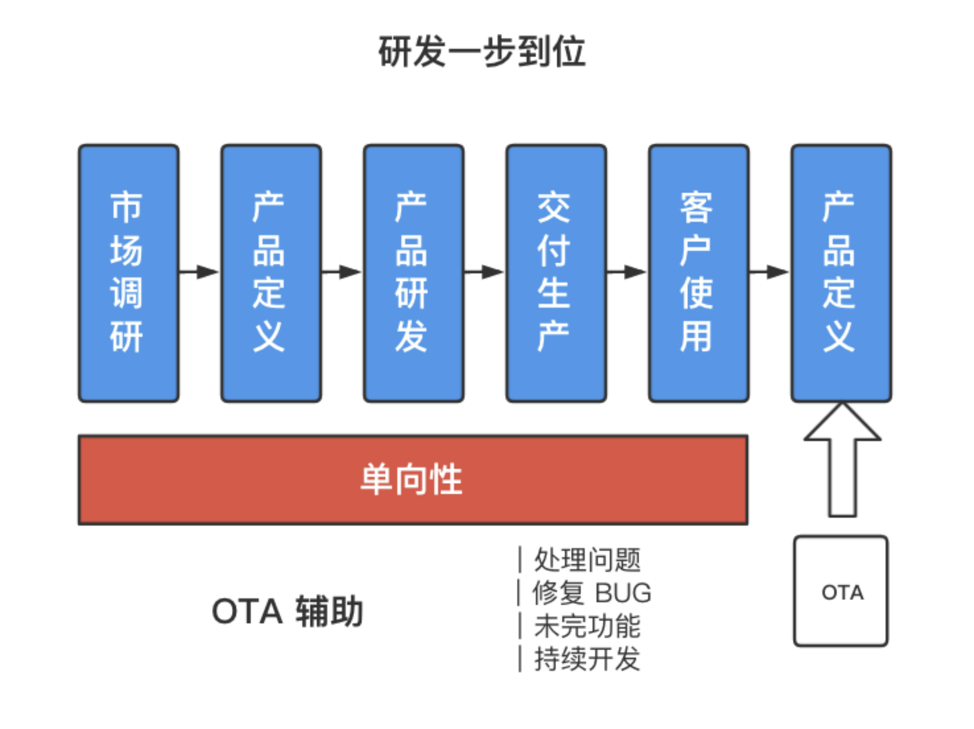 以小鹏汽车为例，聊一聊汽车OTA